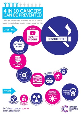 4 in 10 cancers can be prevented